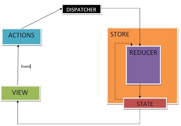 Data Flow