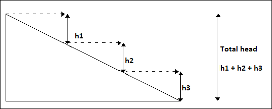 Hose Tube Method