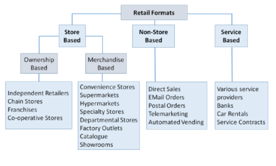 Retailing Formats