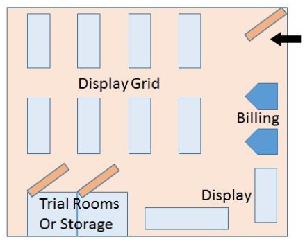 Store Layout Formats