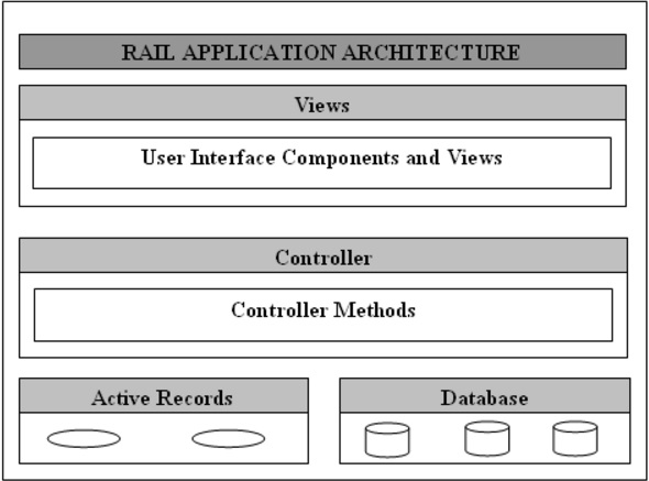 Rails Framework
