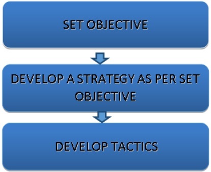Set Objective