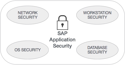 Security Layers