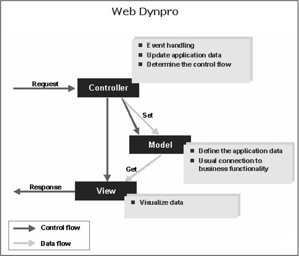 Web Dynpro
