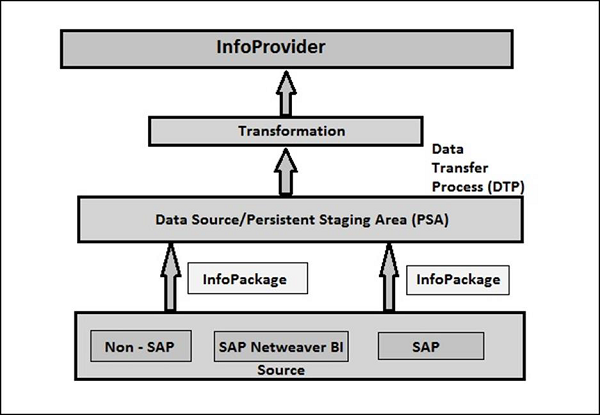 Overview of Data Flow