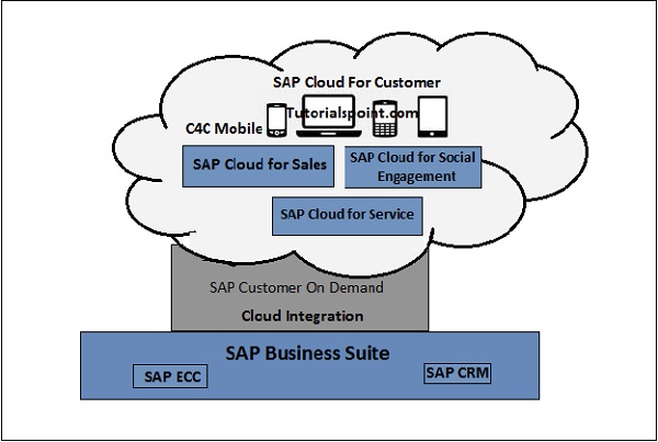 SAP C4C Architecture