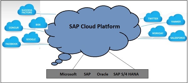 SAP Cloud platform