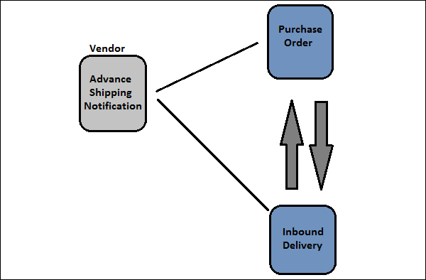 Purchase Order Request