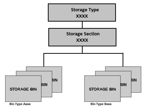 storage Types