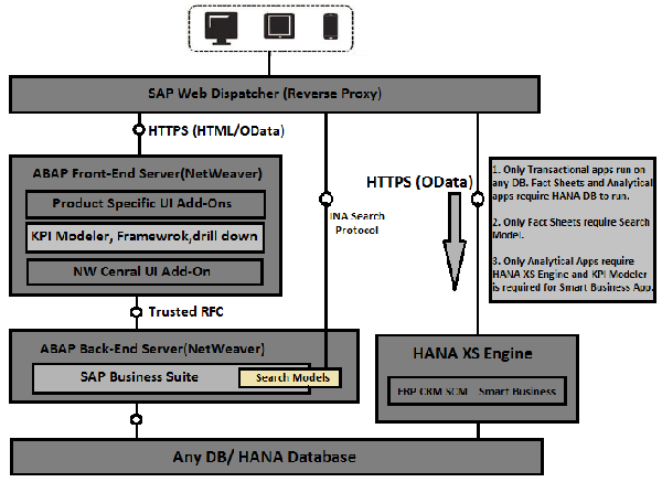level landscape of SAP Fiori architecture are given below SAP Fiori - Architecture