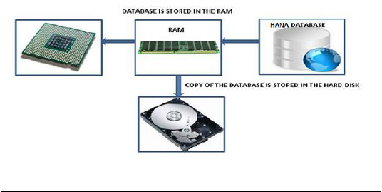 Features of In-Memory Database