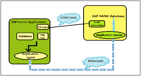 Log Based Replication