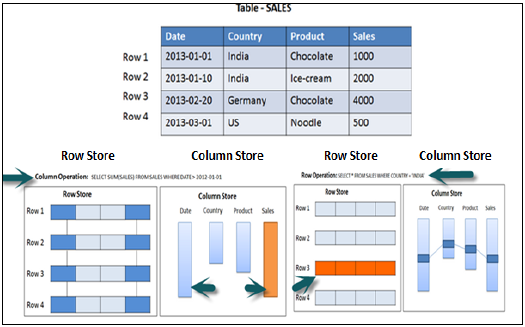 Row vs Column Store Functional