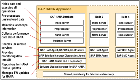 SAP Hana Core Architecture