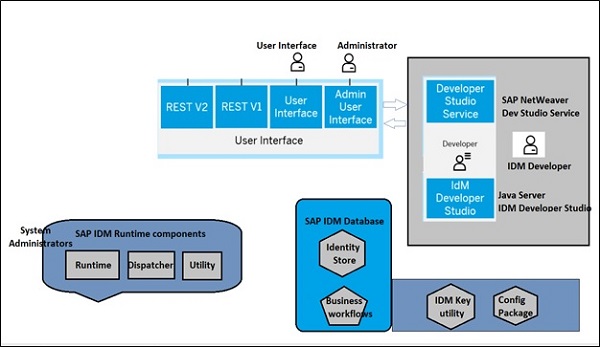 Key Components of SAP IDM Achitecture