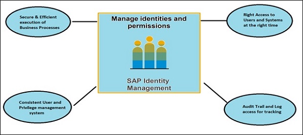 Manage Identities and Permissions