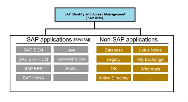SAP Identity and Access Management