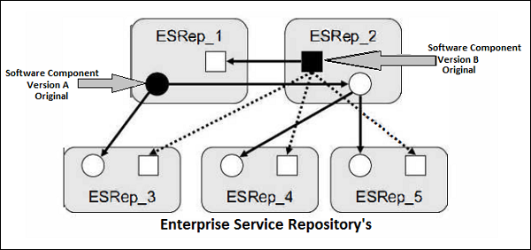 Enterprise Service Repository