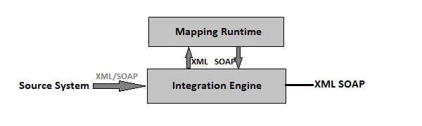 Integration Engine