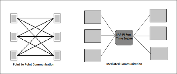 SAP PI Communication