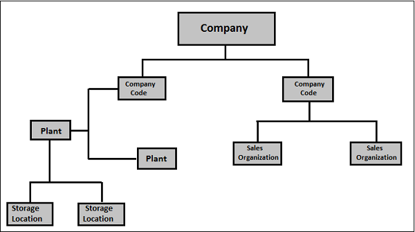 SAP Organization Structure