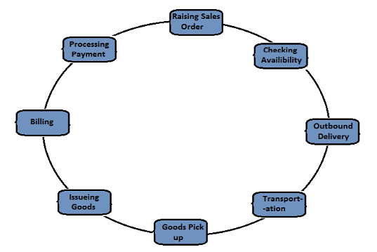 Sales and Distribution Cycle