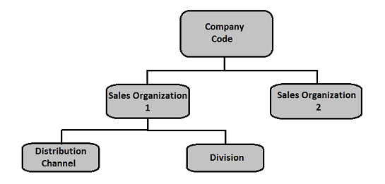 Structure of Sales and Distribution Module