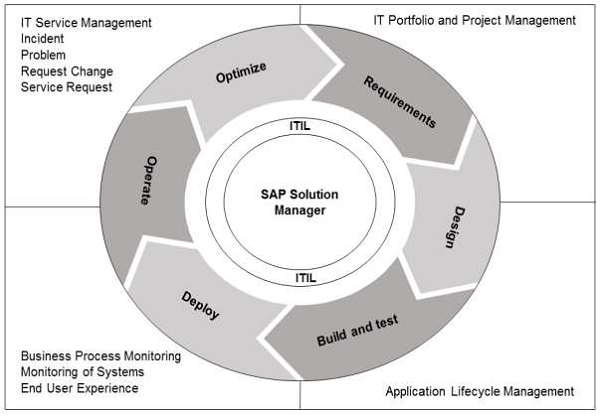 Gerente de Soluções SAP