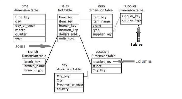 Schema With Tables