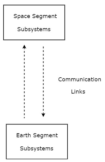 Communication Links