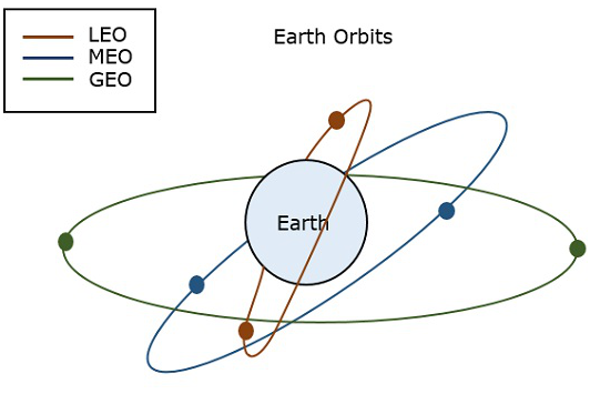 Earth Orbit