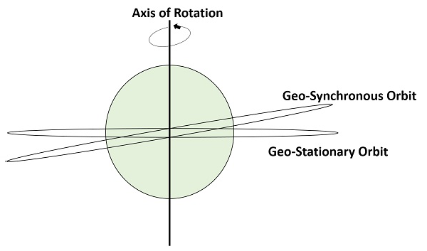 Geosynchronous Earth OrbitSatellites