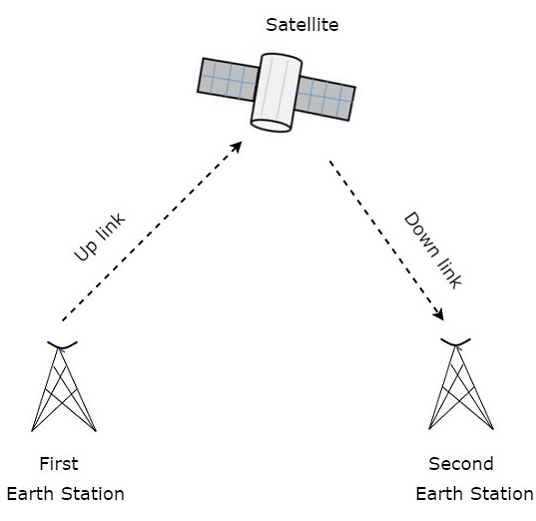 How a Satellite Works