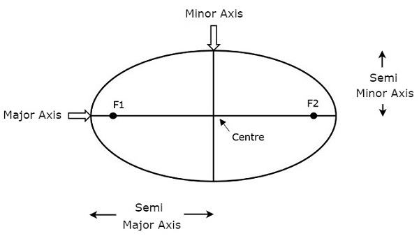 Semi major axis