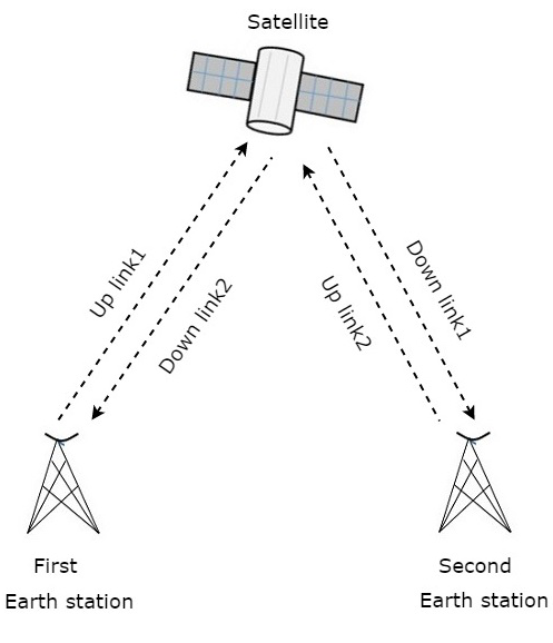 two-way satellite communication