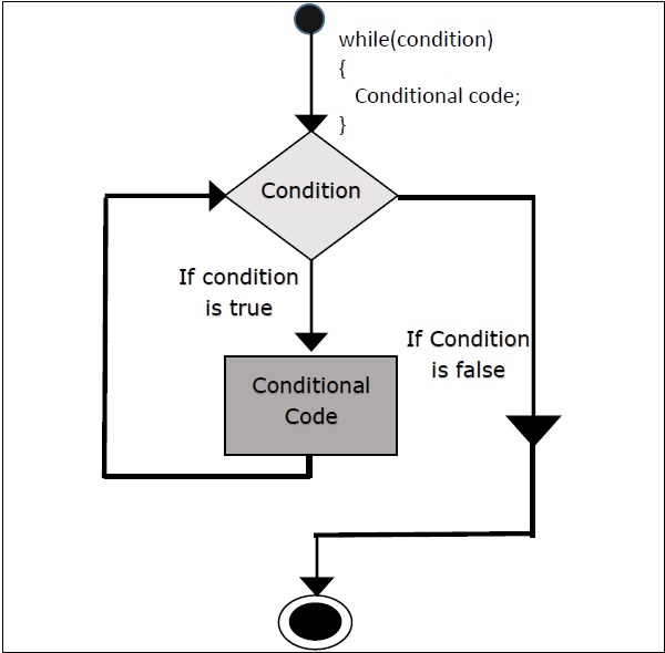 Scala while loop