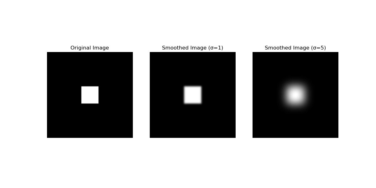 Basic Guassian Filter