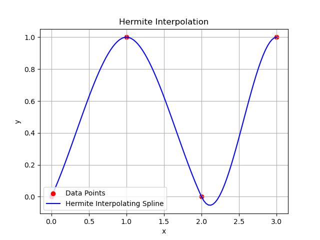Hermite interpolation Example
