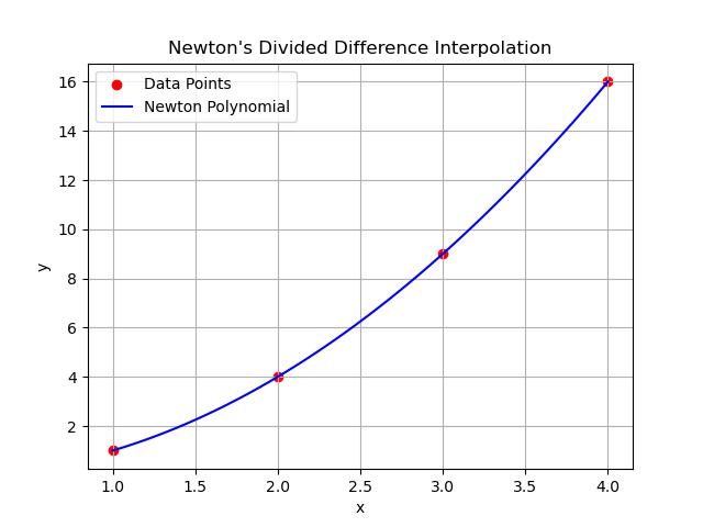 Newton's Example