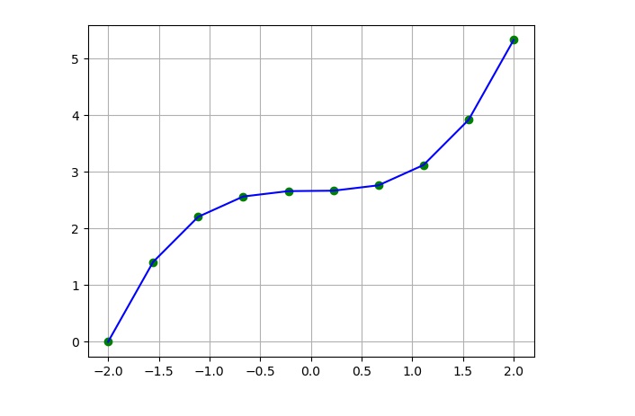 scipy_cumulative_simpson_one