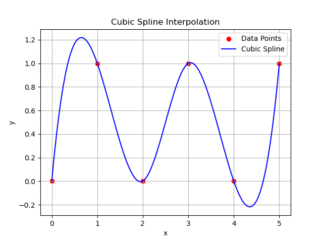 Spline interpolation Example