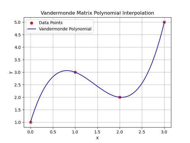 Vandermonde Example