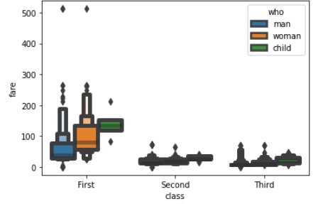 seaborn boxenplot