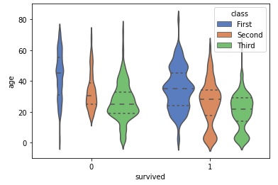 violinplot() method