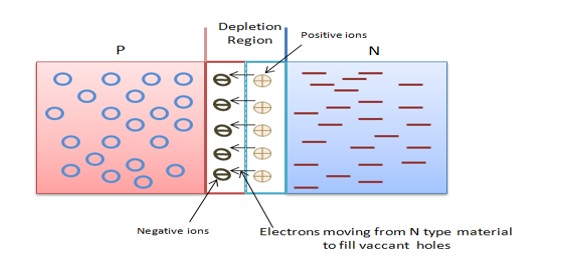 Depletion Region