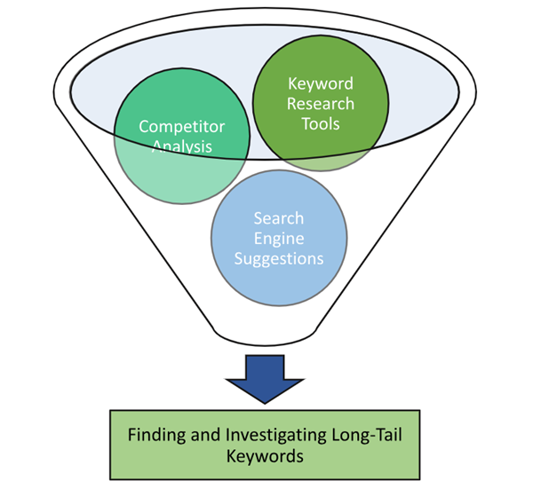 Investigating Long-tail Keywords