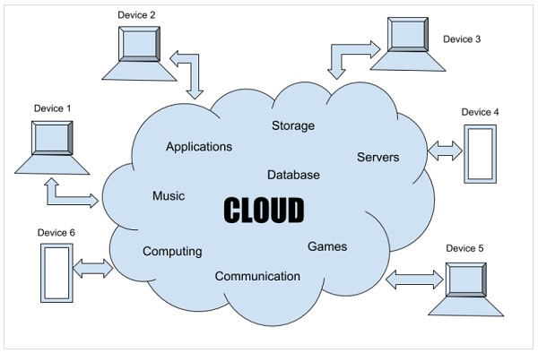Cloud Services