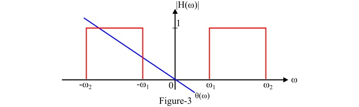 Ideal Band Pass Filter (BPF)