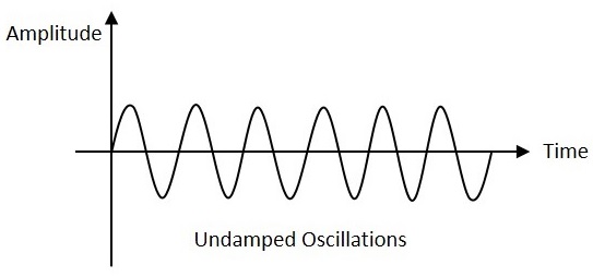 Undamped Oscillations