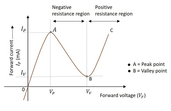 Voltage Current Graph